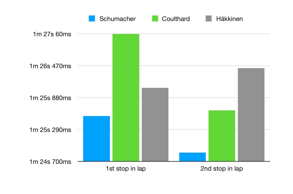 Graph showing Schumacher's in lap, which was significantly faster than the McLaren drivers