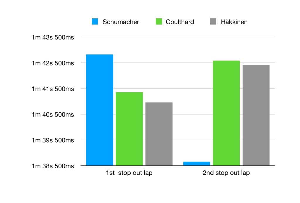 Graph showing Schumacher's out lap, which was nearly 4s faster than the McLaren drivers. Only 1.2s of this was due to the pitstop itself.