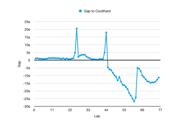 Schumacher opening up a large gap to Coulthard in his 3rd stint