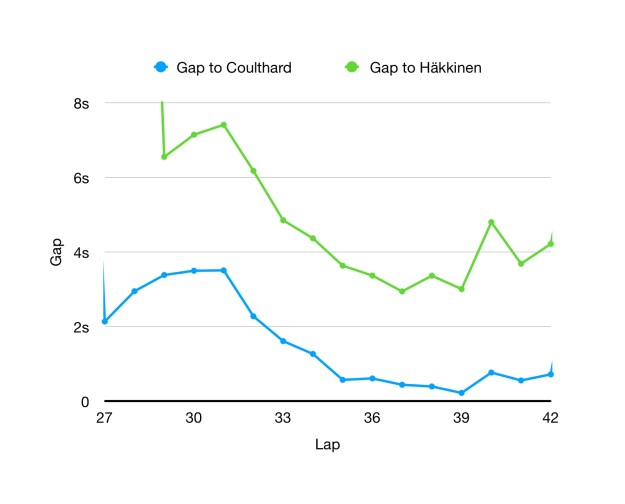 Graph showing the gap between Schumacher, Coulthard and Hakkinen during their second stint.