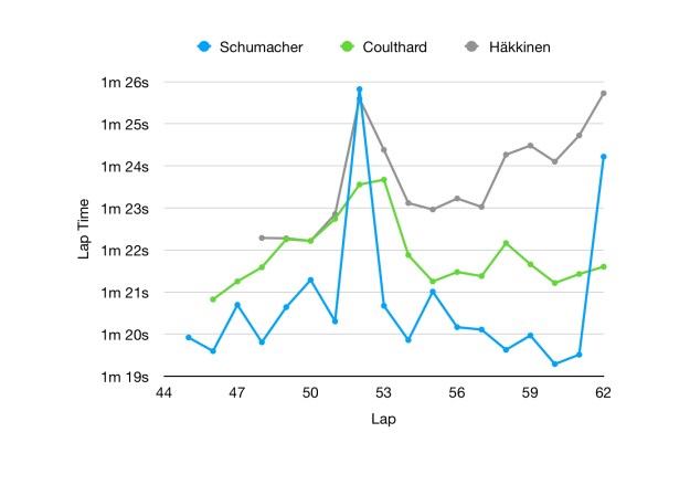 Schumacher's lap times compared to the McLaren drivers in the crucial third stint.