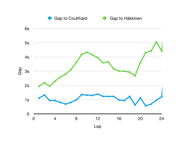 Graph showing how far Schumacher was to the McLaren's ahead during the opening stint.