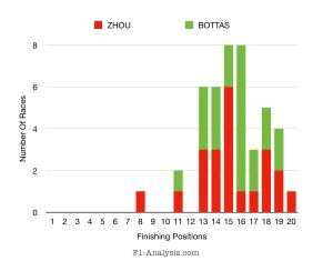 Finishing positions of Zhou and Bottas across the races in 2024.