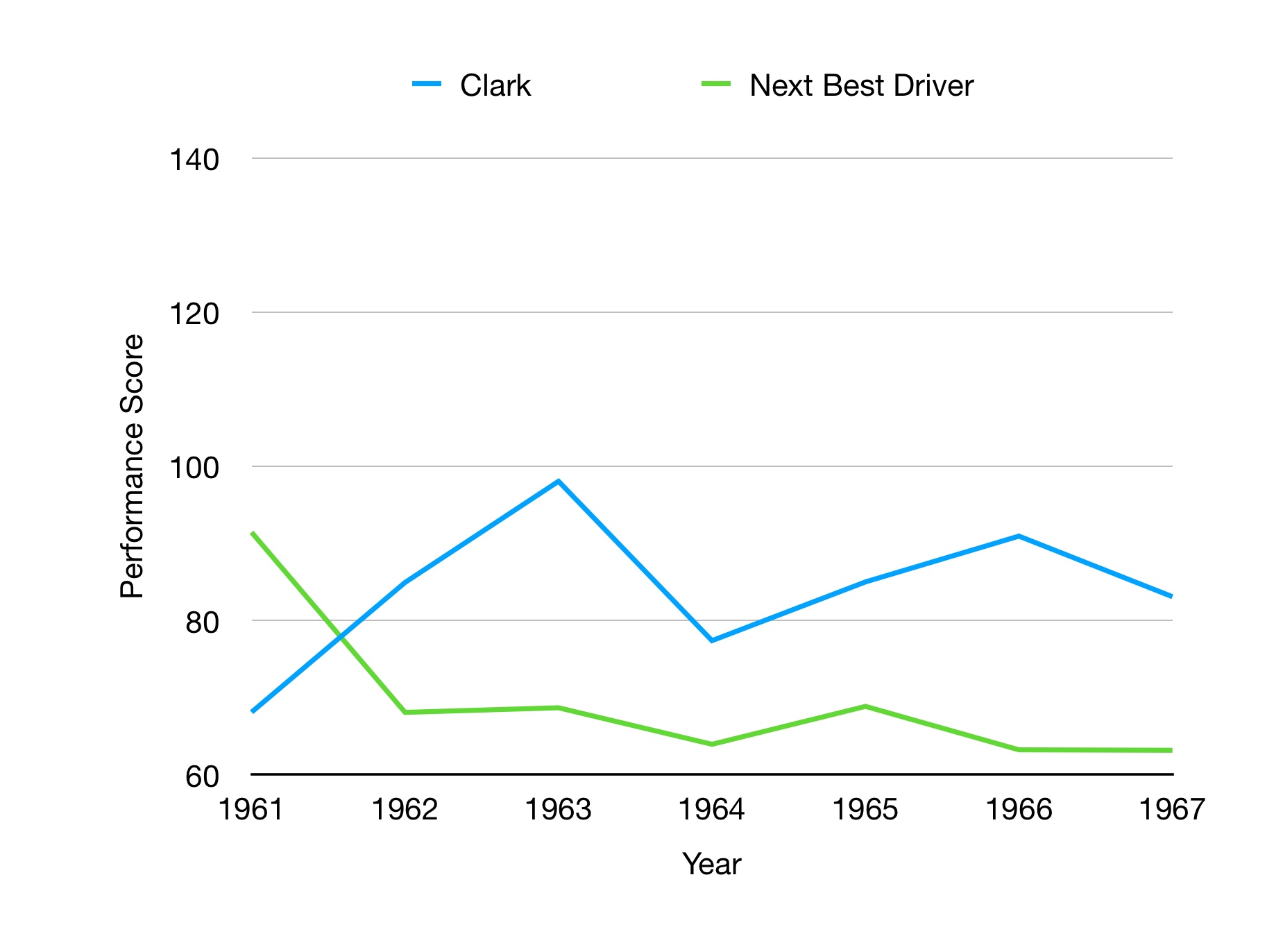 Graph is showing F1 qualifying performance in the 1960s. Clark is the fastest qualifier of the era.