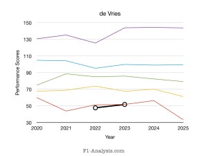 2020s driver ranking for de Vries.