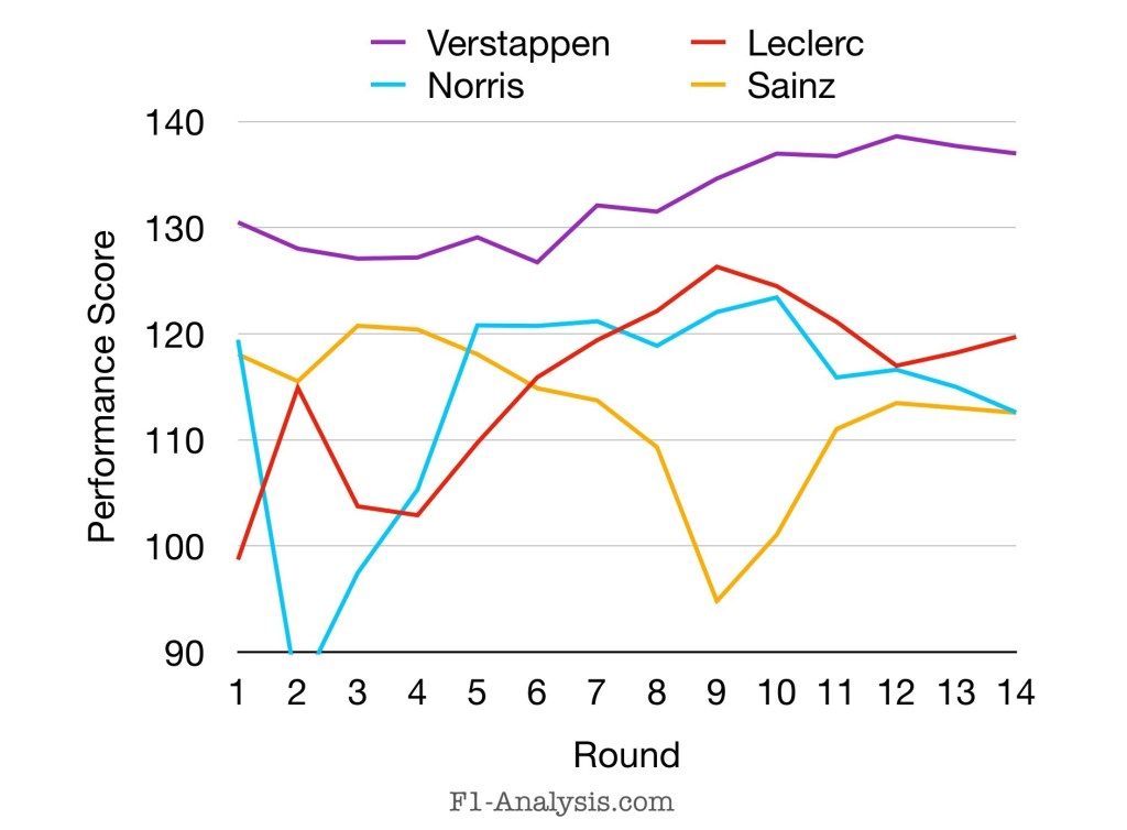 2024 F1 mid-season ratings for Verstappen, Leclerc, Norris and Sainz.