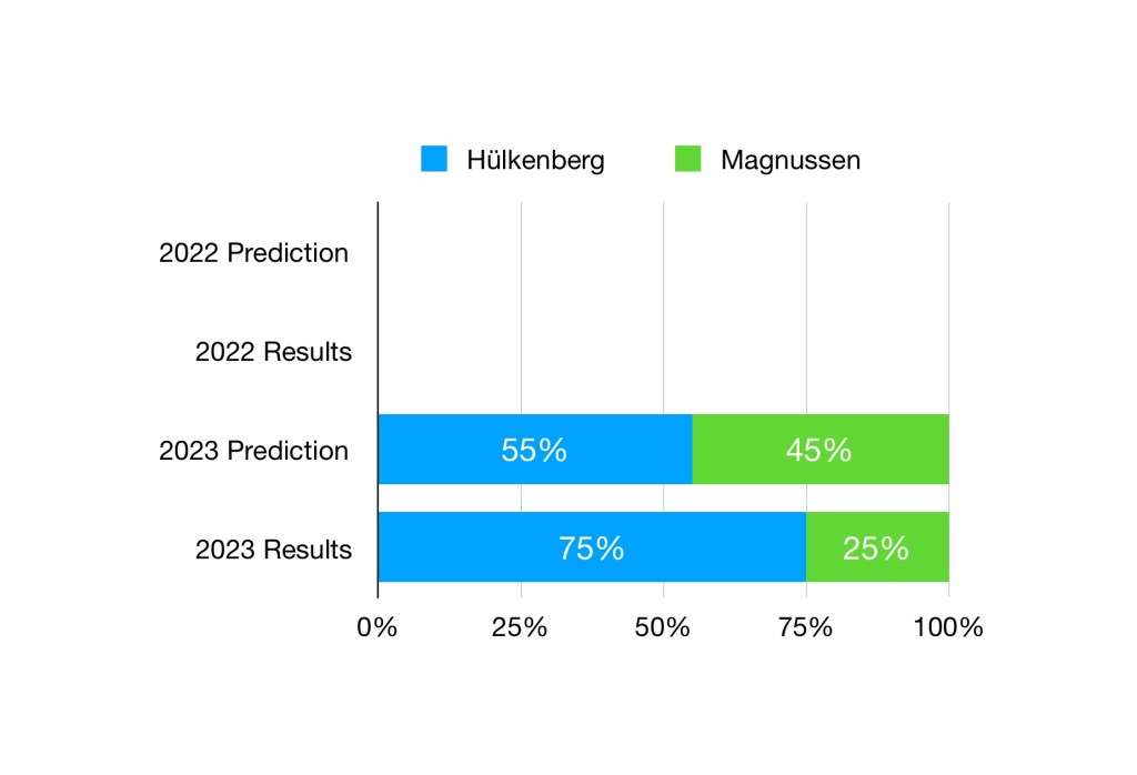 The model correctly predicted that Hulkenberg would outscore Magnussen. 
Hulkenberg's massive 75% of Haas' points is mostly due to the lack of points on offer, with the gap between the two much lower once non-points finishes are accounted for.