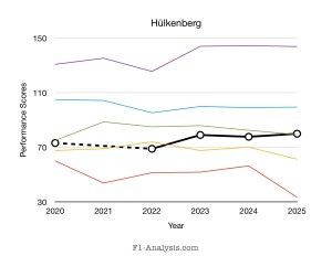 After respectable cameos in 2020 and 2022, the graph indicates Hülkenberg’s form subsequently improved for the subsequent seasons.
