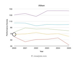 F1 driver rankings 2020s for Jack Aitken
