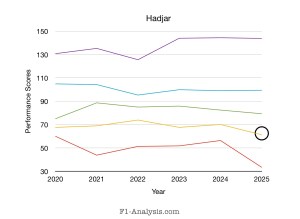 Hadjar’s 2025 season 