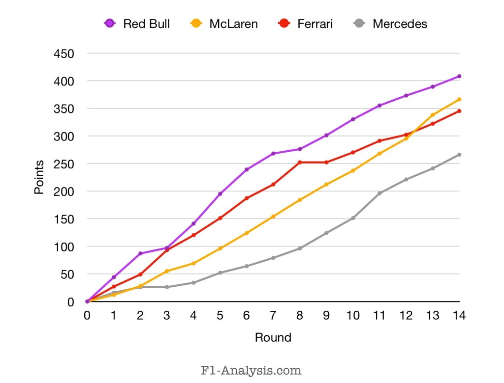 2024 Constructor’s Points Line Graph