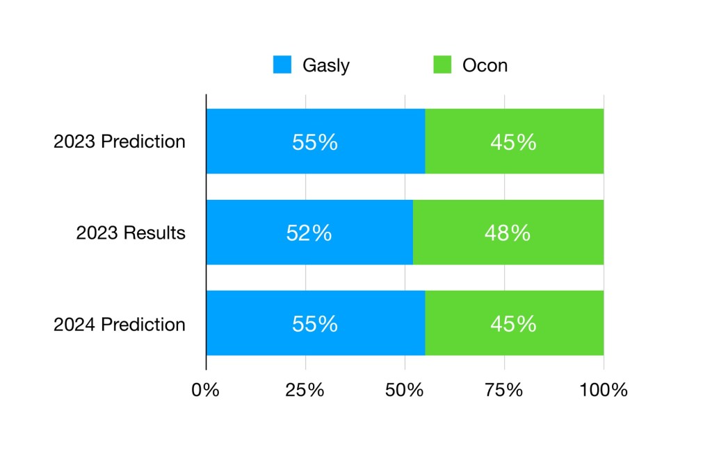 Gasly is predicted to score 55% of Alpine's points in 2024. This is larger than their gap in 2023, but equivalent to the prediction for 2023.