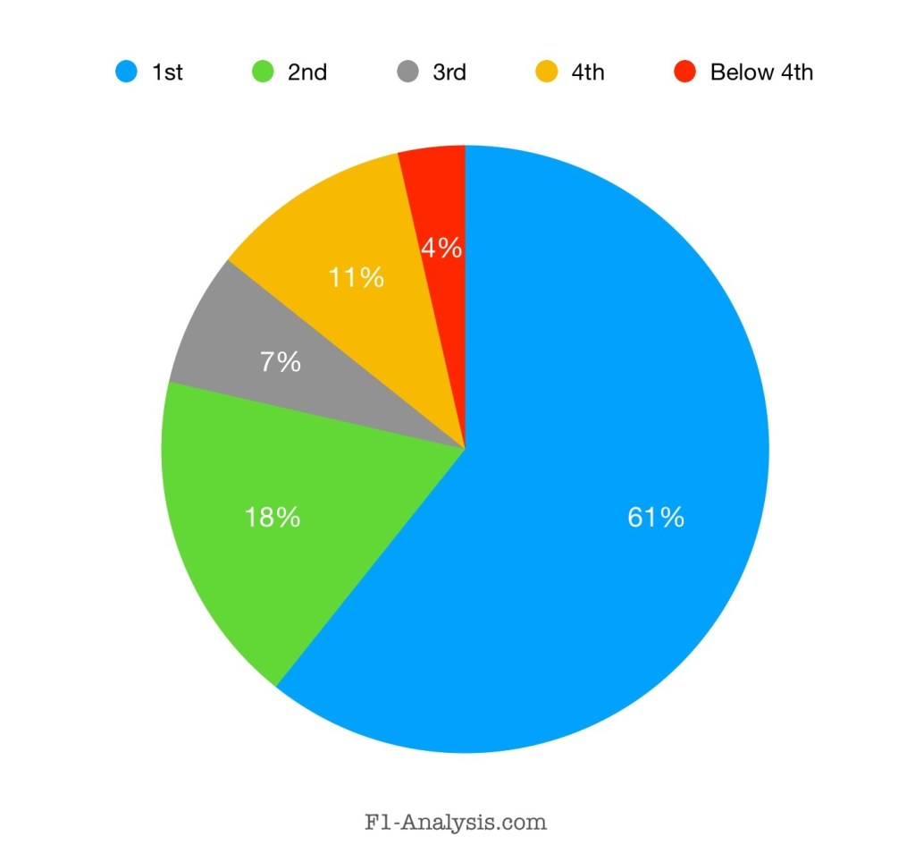 Race position of the championship winner at the first race.