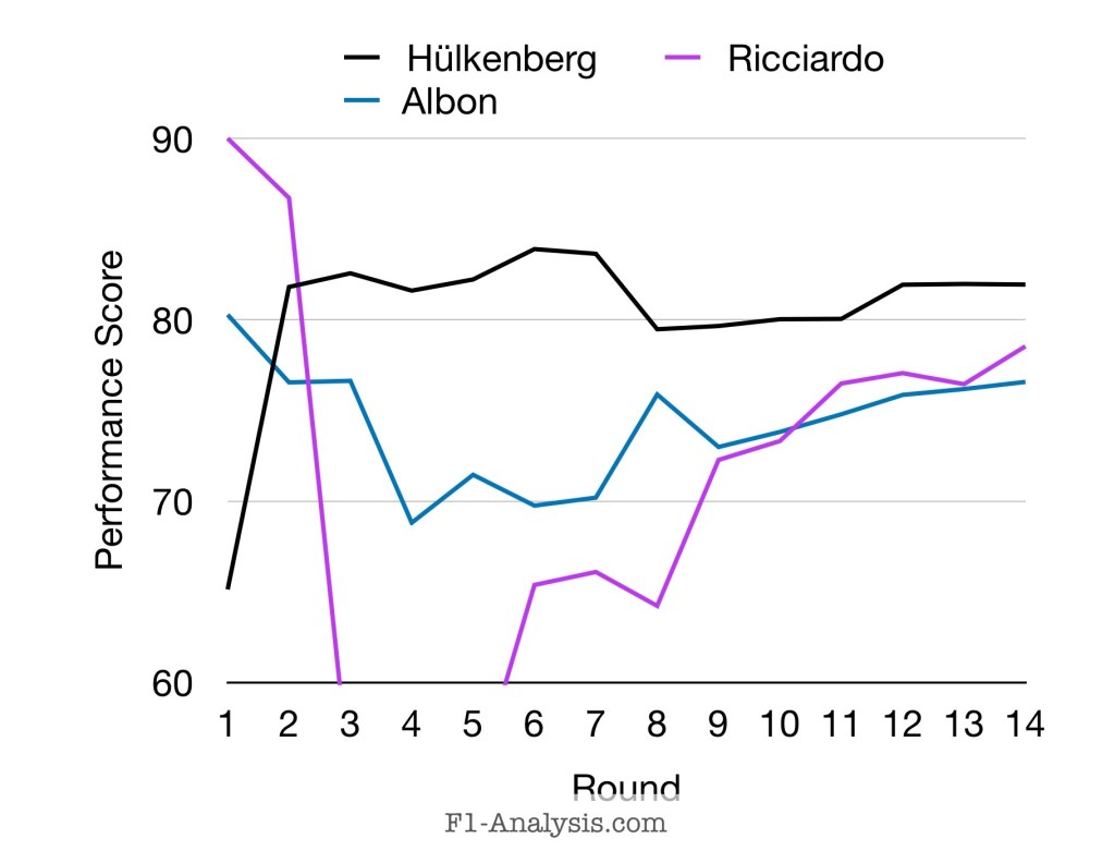 2024 F1 mid-season ratings for Hulkenberg, Ricciardo and Albon line graph.