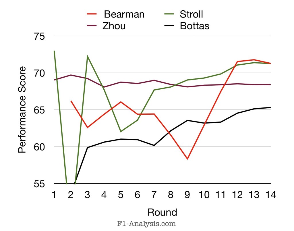 2024 F1 mid-season ratings for Bearman, Stroll, Zhou and Bottas line graph.