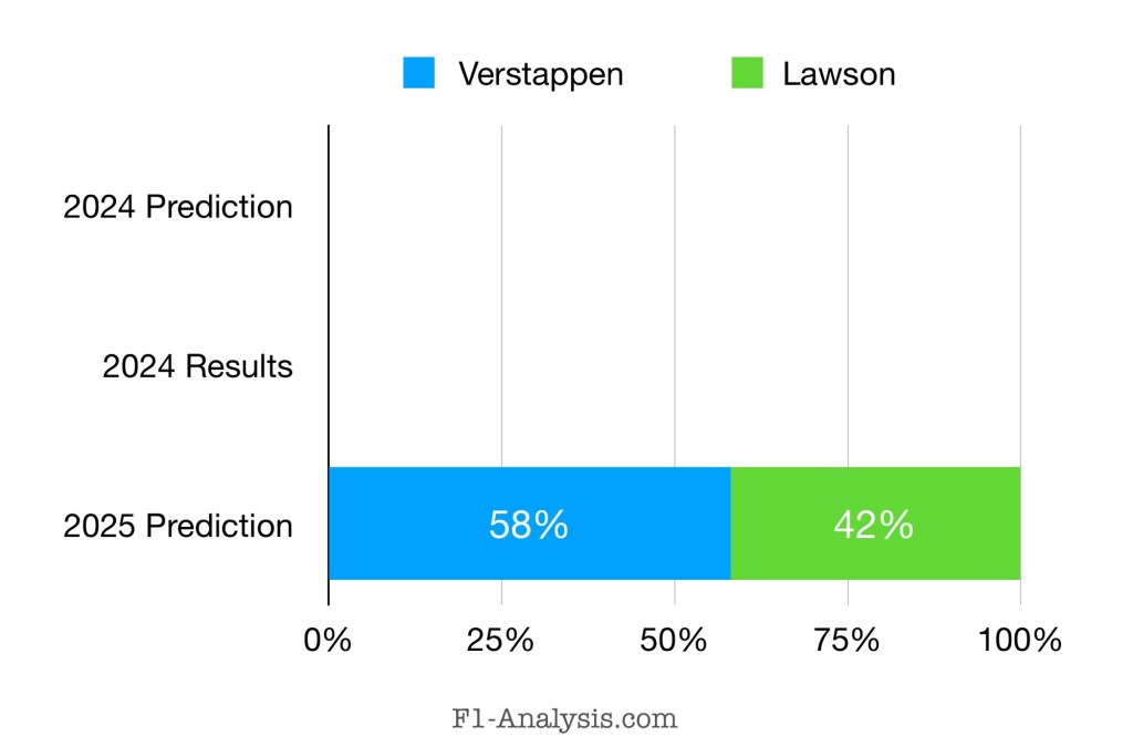 Verstappen is predicted to score 58% of Red Bull’s points in 2025, compared to Lawson’s 42%.