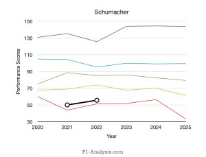 Graph showing Schumacher’s low ratings by the model across 2021-2022