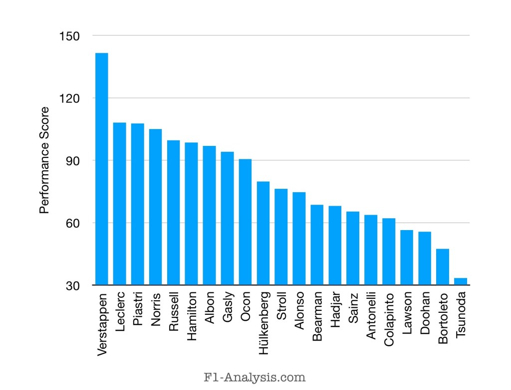 2025 Mid-Season driver ratings