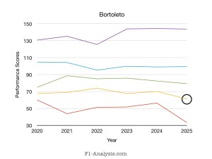 Graph showing Bortoleto’s driver rating in 2025.