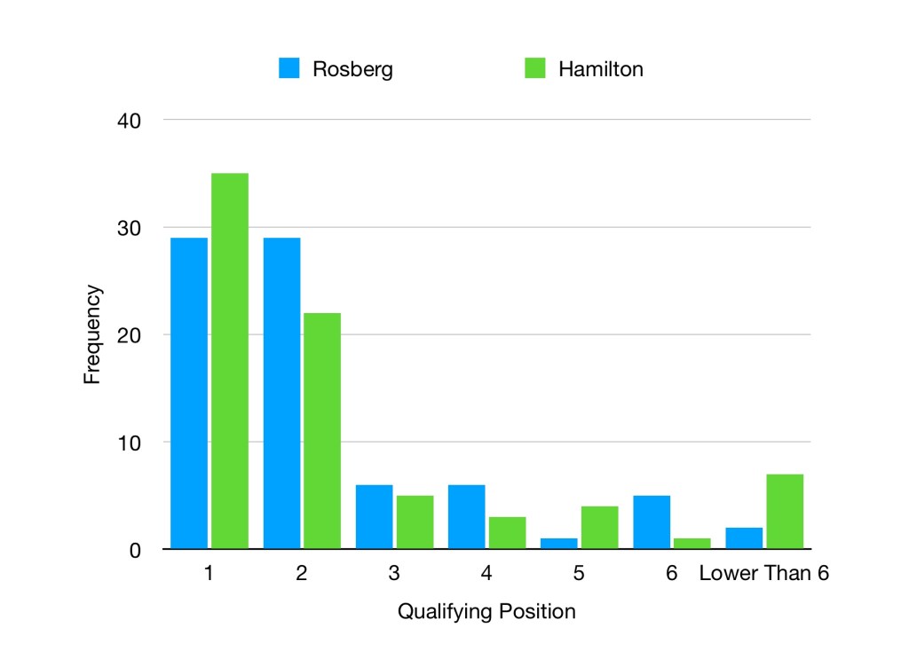 Graph showing Hamilton had more poles than Rosberg when they were teammates, but more weak results too.
