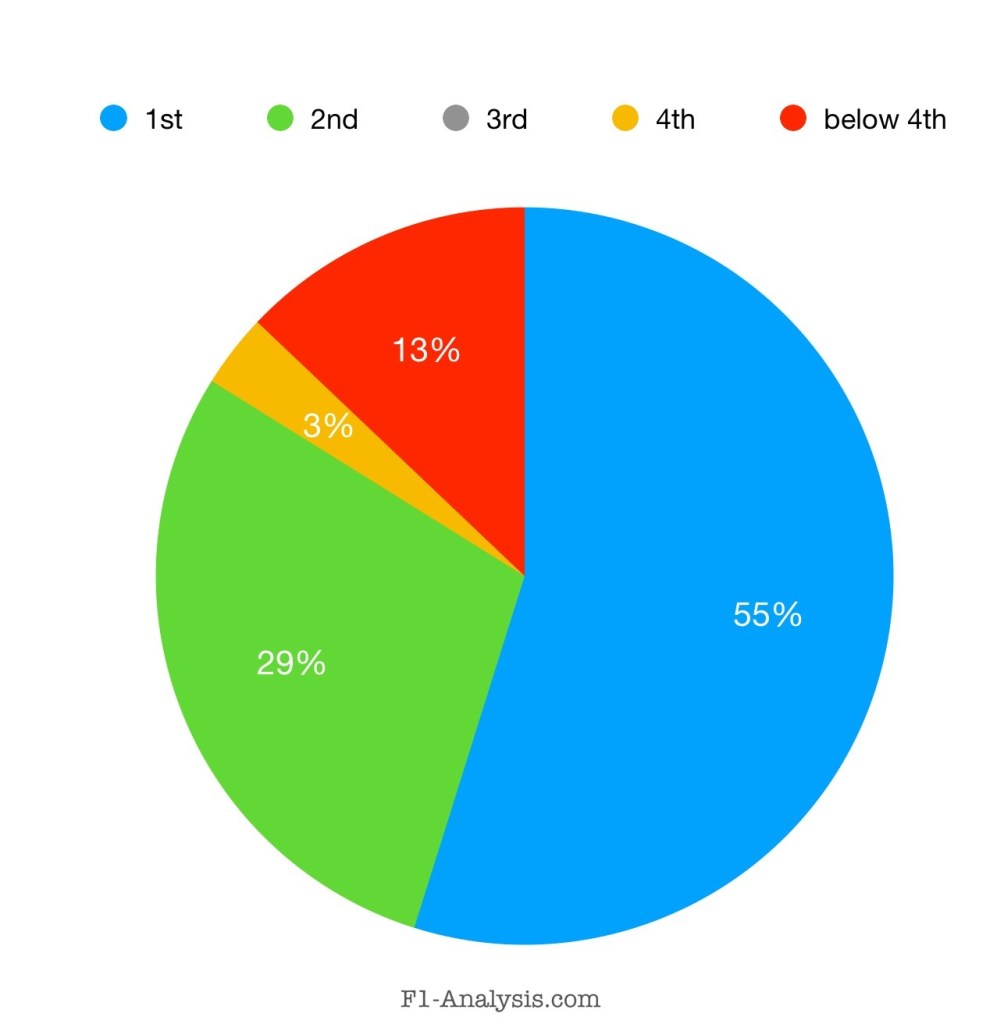 First race winners championship position. 