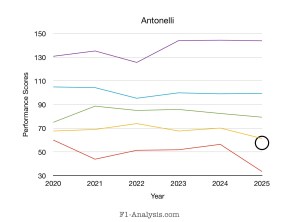Antonelli’s 2025 season has been respectable so far.
