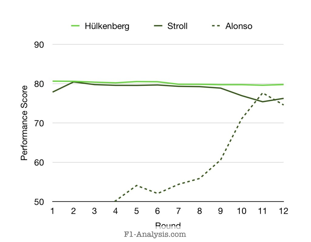 Hülkenberg’s and Stroll’s ratings have been fairly consistent, but Alonso’s has grown from a low starting point.