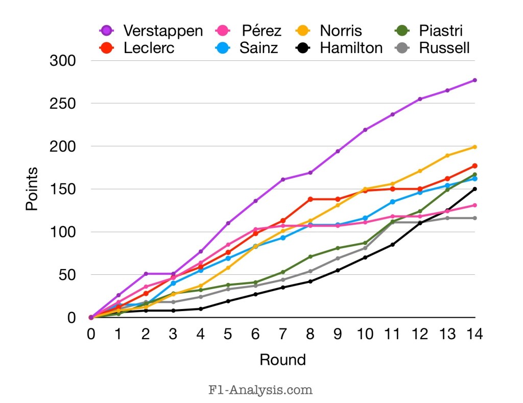 Driver’s Championship Points Line Graph.