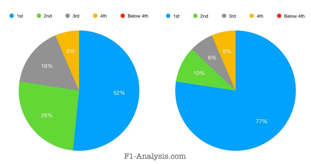 Qualifying position of lead driver of champions team in the 9th and final races.
