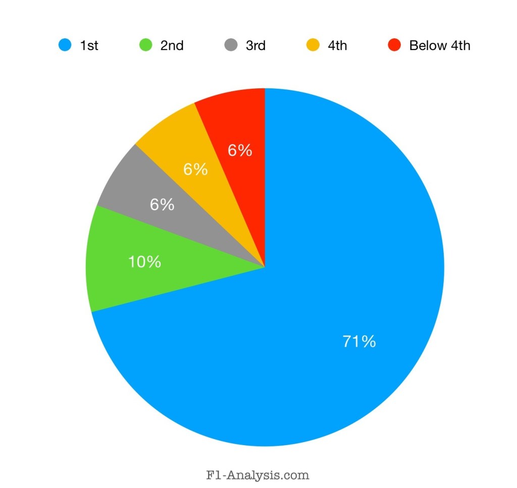 Qualifying position of lead driver of champions team in the first race. 