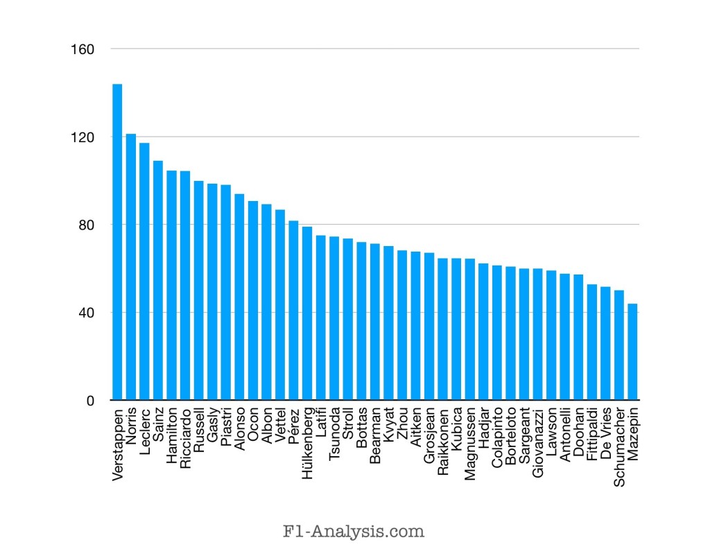 Bar chart comparing every F1 driver’s rating and ranking for the 2020s
