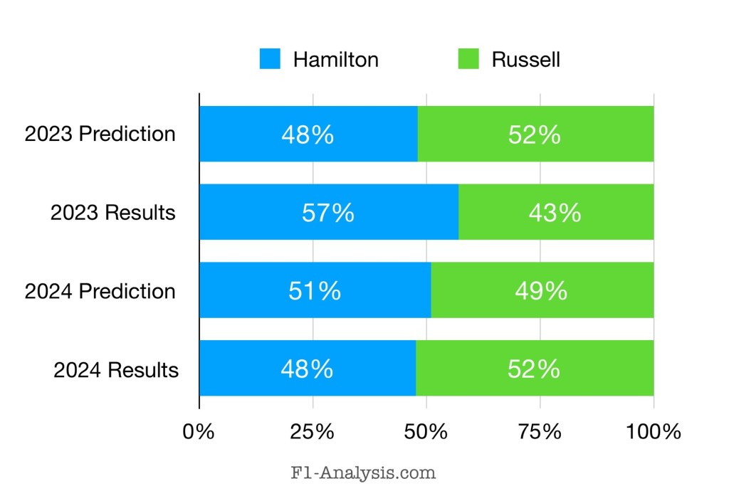 Russell scored 52% of Mercedes' points this year, against a prediction of 48%