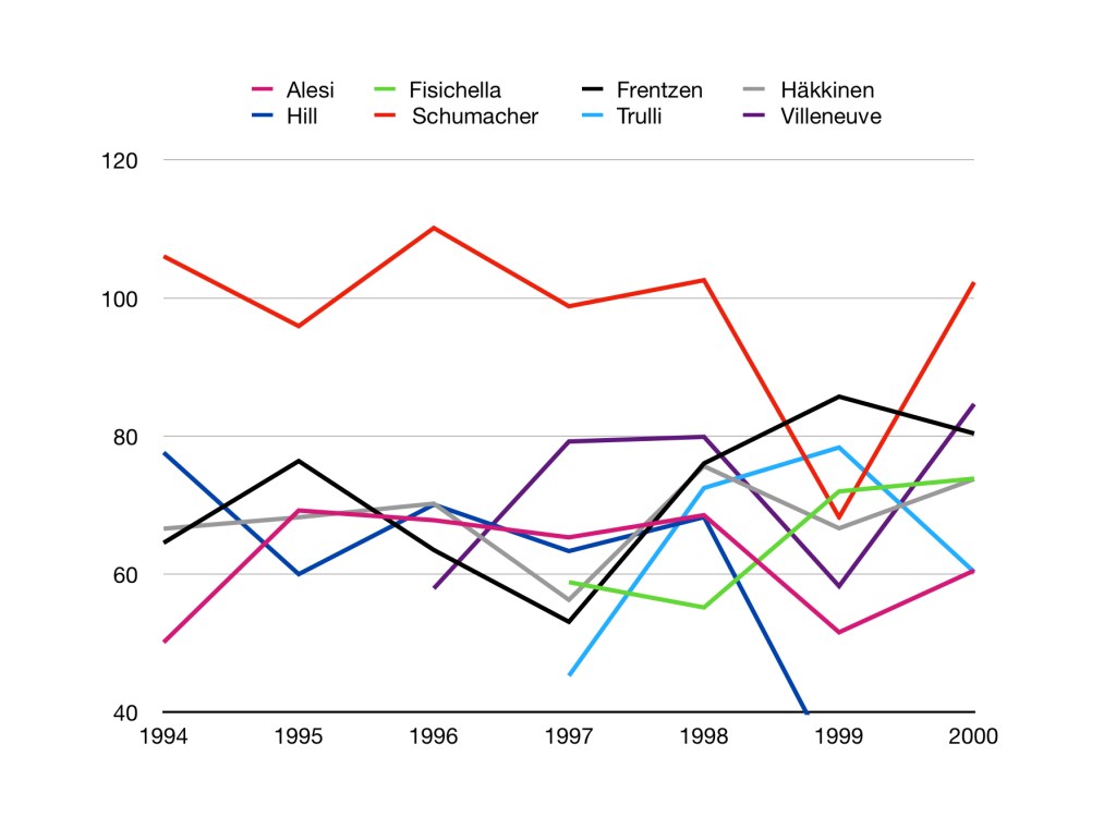 Graph of top drivers from 1994-2000. Schumacher is consistently rated the top driver during this era. A large number of other drivers are close to each other, but some distance from Schumacher.