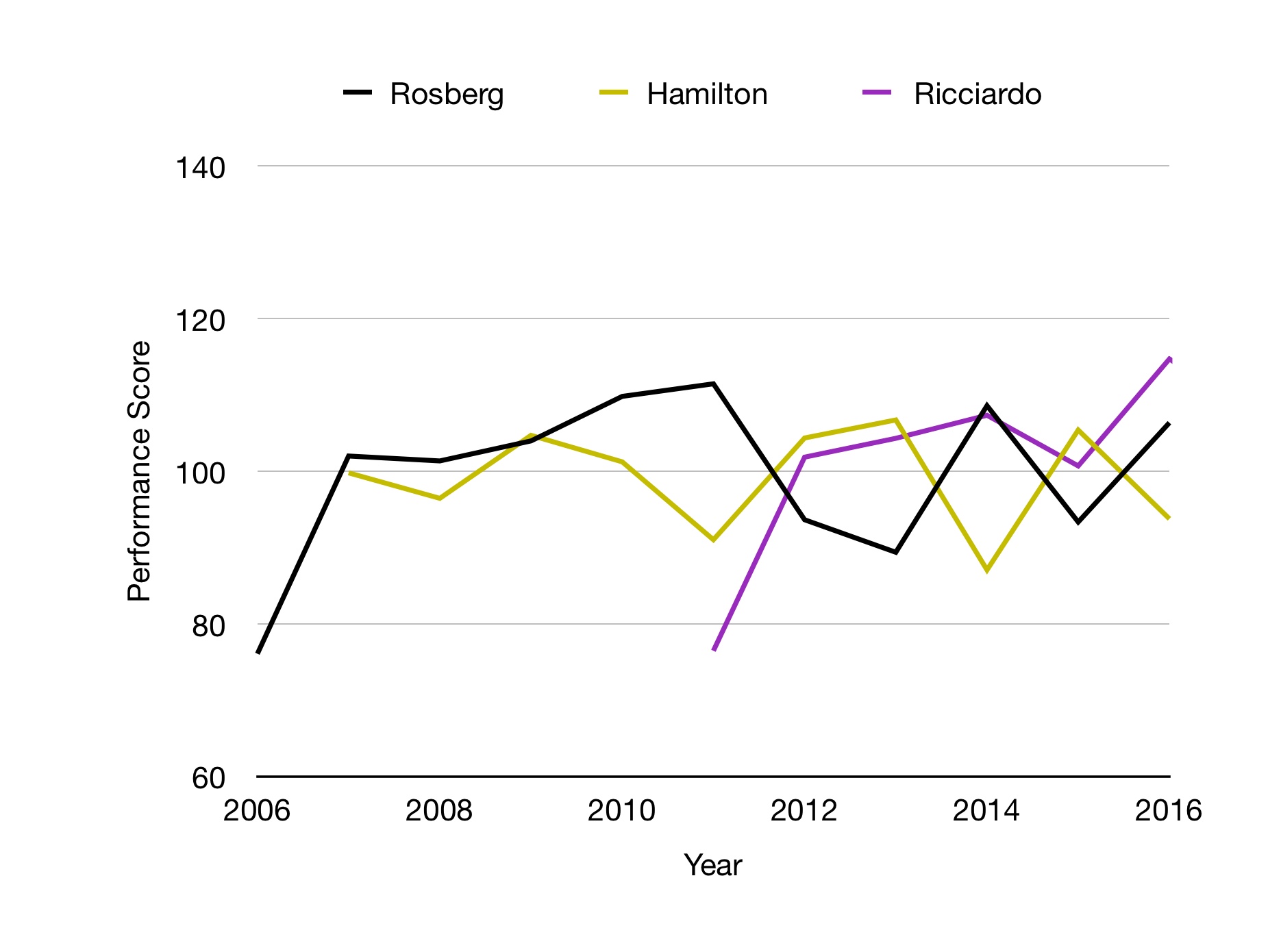 Graph is showing F1 qualifying performance in the 2010s. Rosberg and Hamilton are the fastest qualifiers of the era.