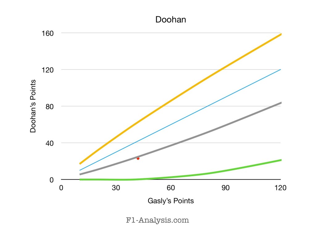 Graph showing Doohan's expected points vs Gasly.
