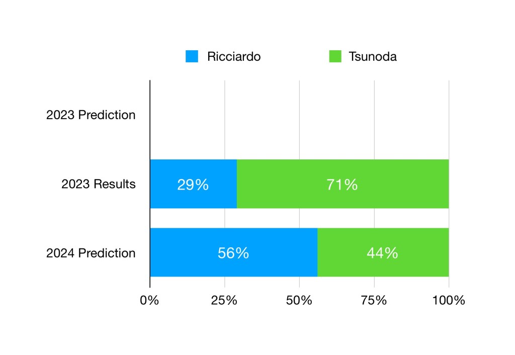 Whilst Tsunoda easily outscored Ricciardo in 2023, the model predicts the reverse in 2024. 