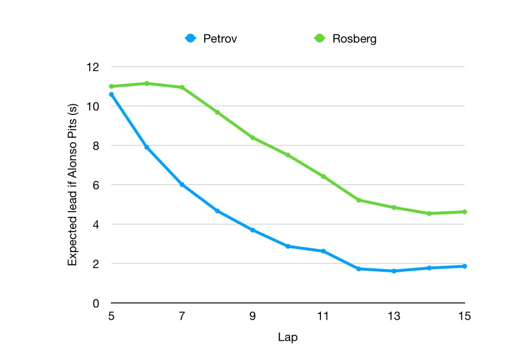 Graph showing how Alonso pulled out a gap to Rosberg and Petrov behind before graining halted his progress.