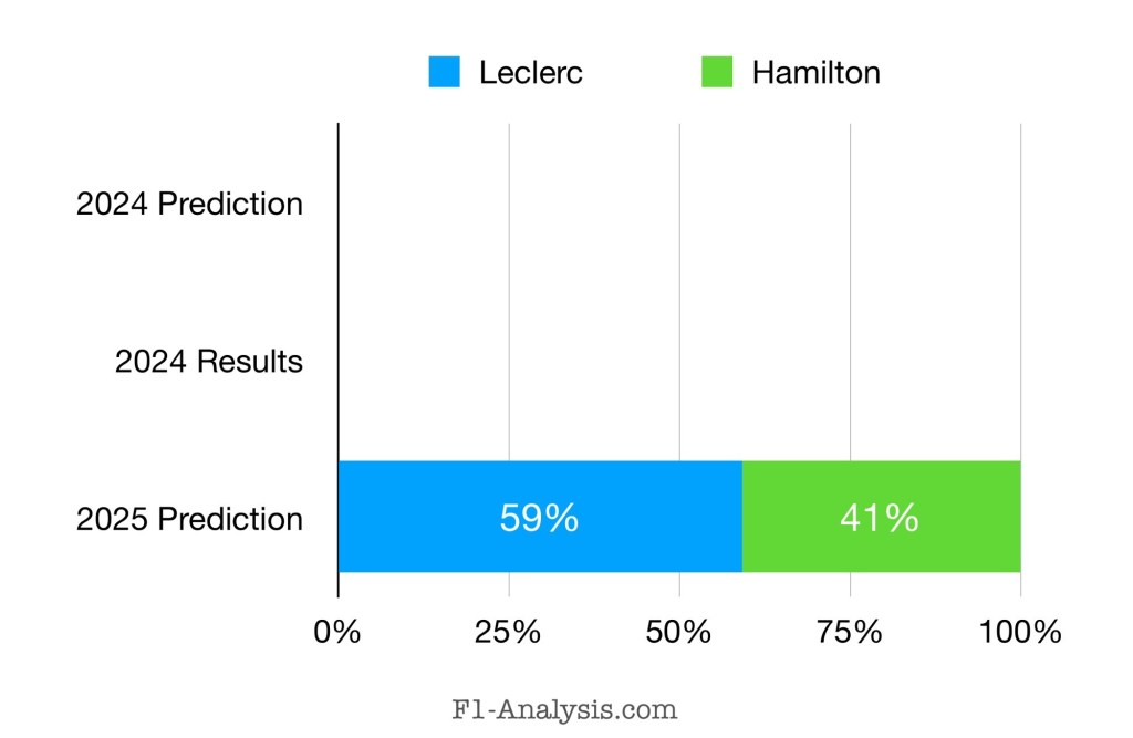 Leclerc is predicted to score 59% of Ferrari’s points in 2025, compared to Hamilton’s 41%