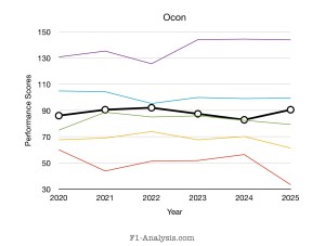 Graph showing Ocon's 2020s ratings.