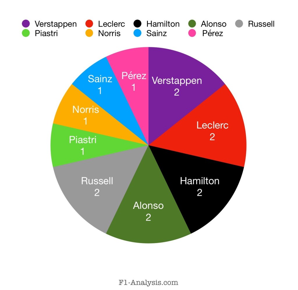 No driver has achieved more than 2 fastest laps so far this year.