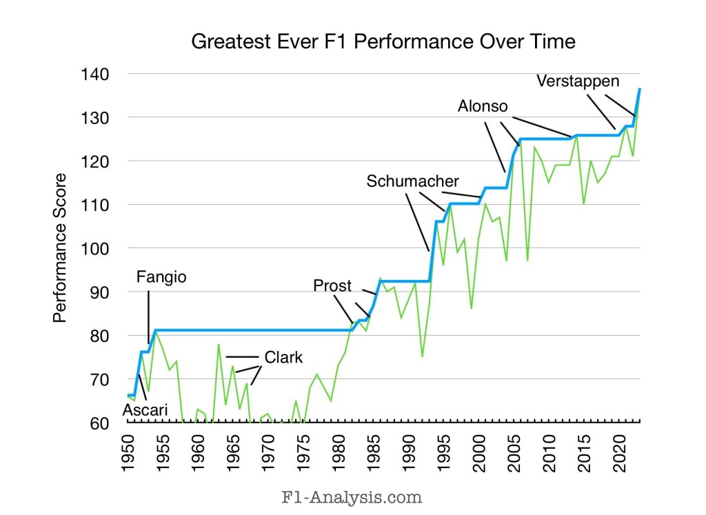 Graph showing highest performance ratings, along with how Fangio, Ascari, Prost, Schumacher, Alonso and Verstappen raised the bar.