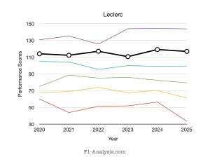 Leclerc has consistently performed strongly across the 2020s.