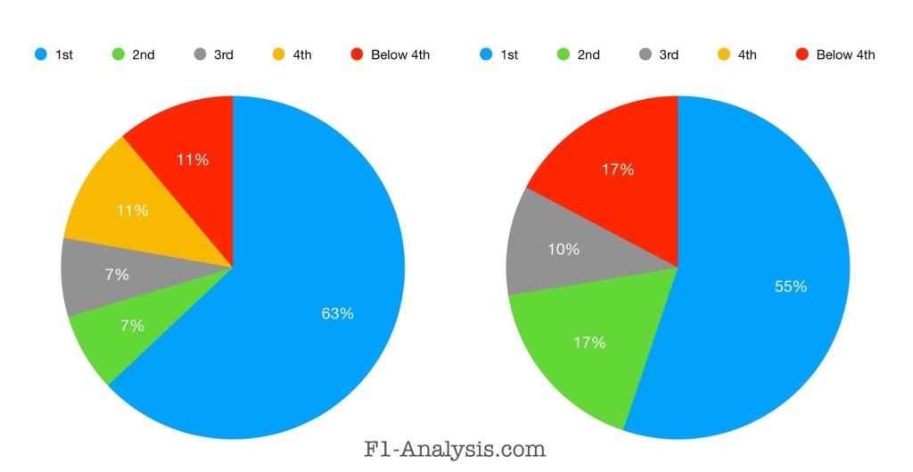 Race position of the championship winner at the 9th and final race.