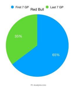 Red Bull scored almost double the number of points per Grand Prix in the last 7 races, compared to the following 7.