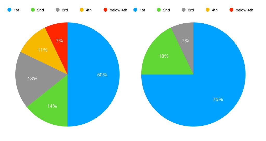 Constructors championship position of pole sitter in the 9th and final races.
