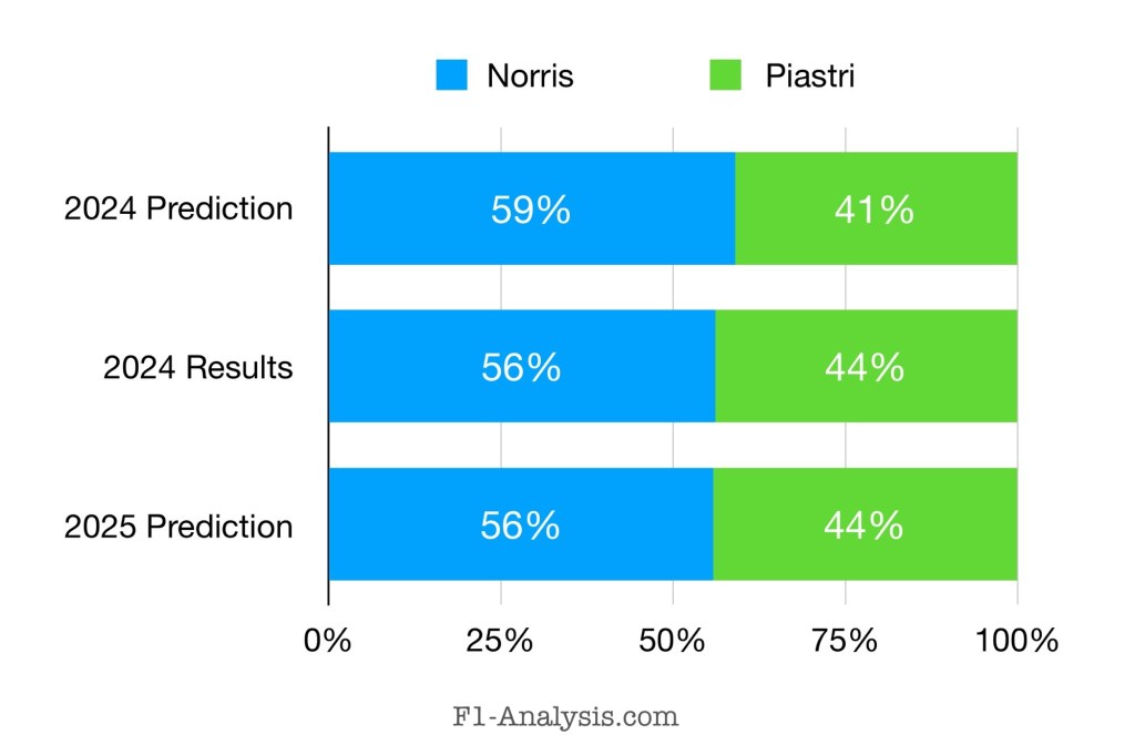 Norris is predicted to score 56% of McLaren’s points this year, the same as last year.
