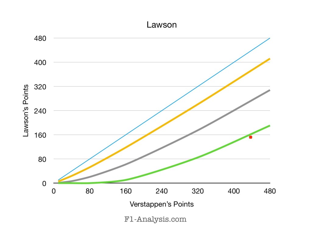 Graph showing Lawson's expected points vs Verstappen.