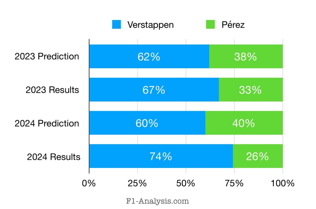 Verstappen scored 74% of Red Bull's points this year, higher than the predicted total of 60%.