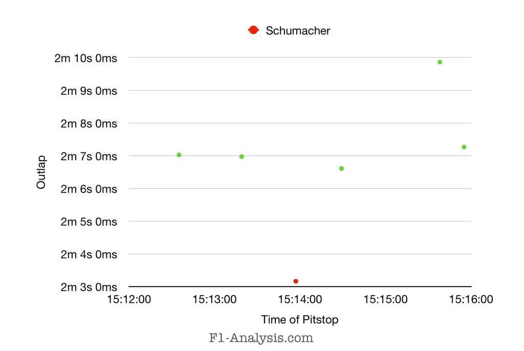 Whilst drivers around him were achieving 2m 7s outlaps, Schumacher’s was almost 4s faster.