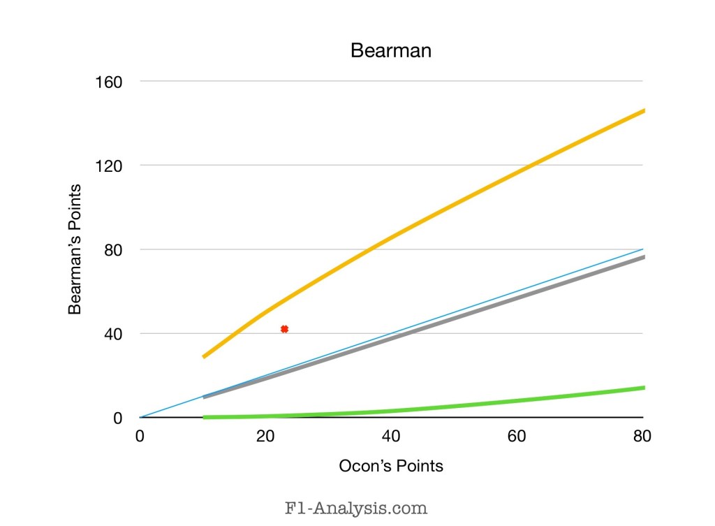 Graph showing Bearman's expected points vs Ocon.
